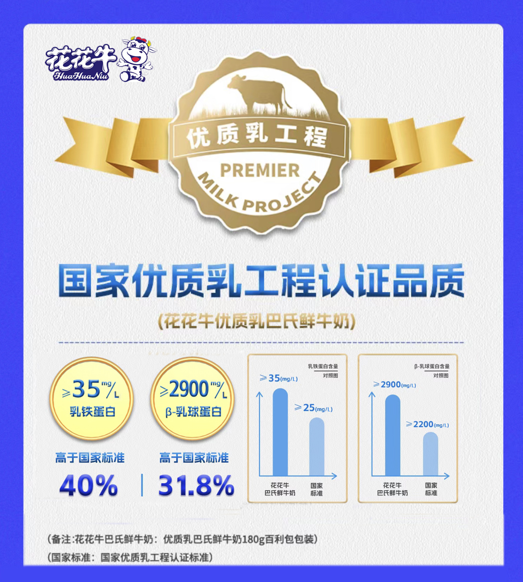 花花牛摘得第七屆“奶牛營養(yǎng)與牛奶質(zhì)量”國際研討會兩項大獎 花花牛摘得第七屆“奶牛營養(yǎng)與牛奶質(zhì)量”國際研討會兩項大獎